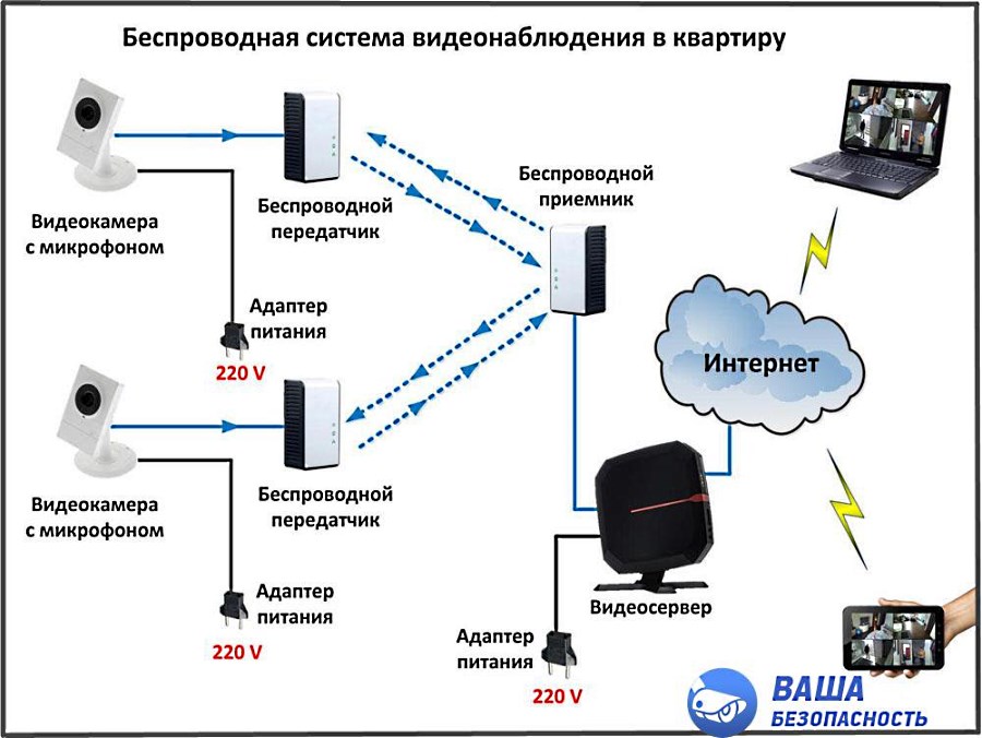 Схема подключения системы видеонаблюдения