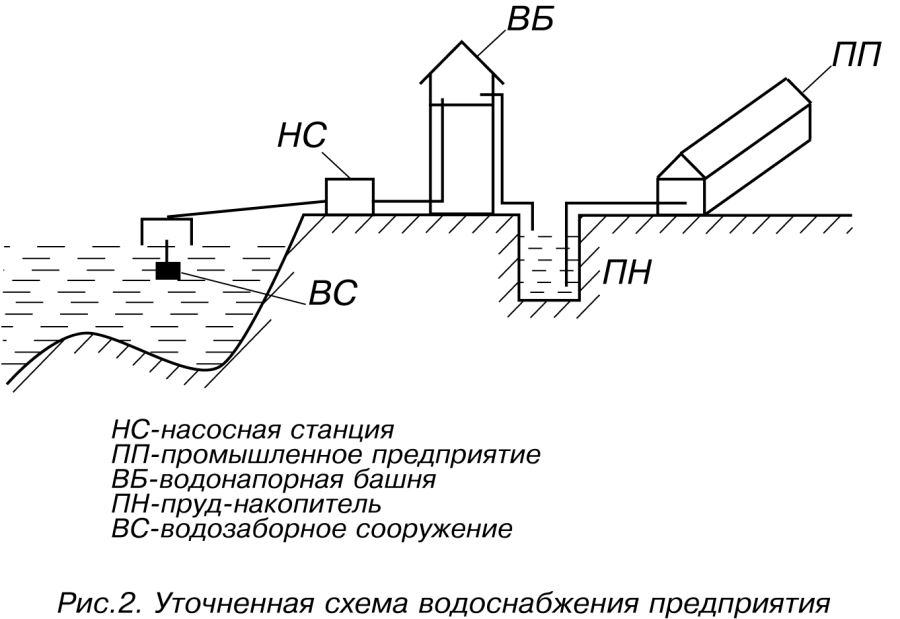 Схема водоснабжения города перми